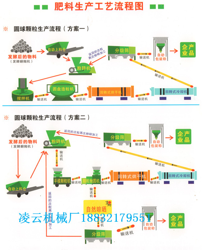圓球顆粒肥料生產工藝流程圖