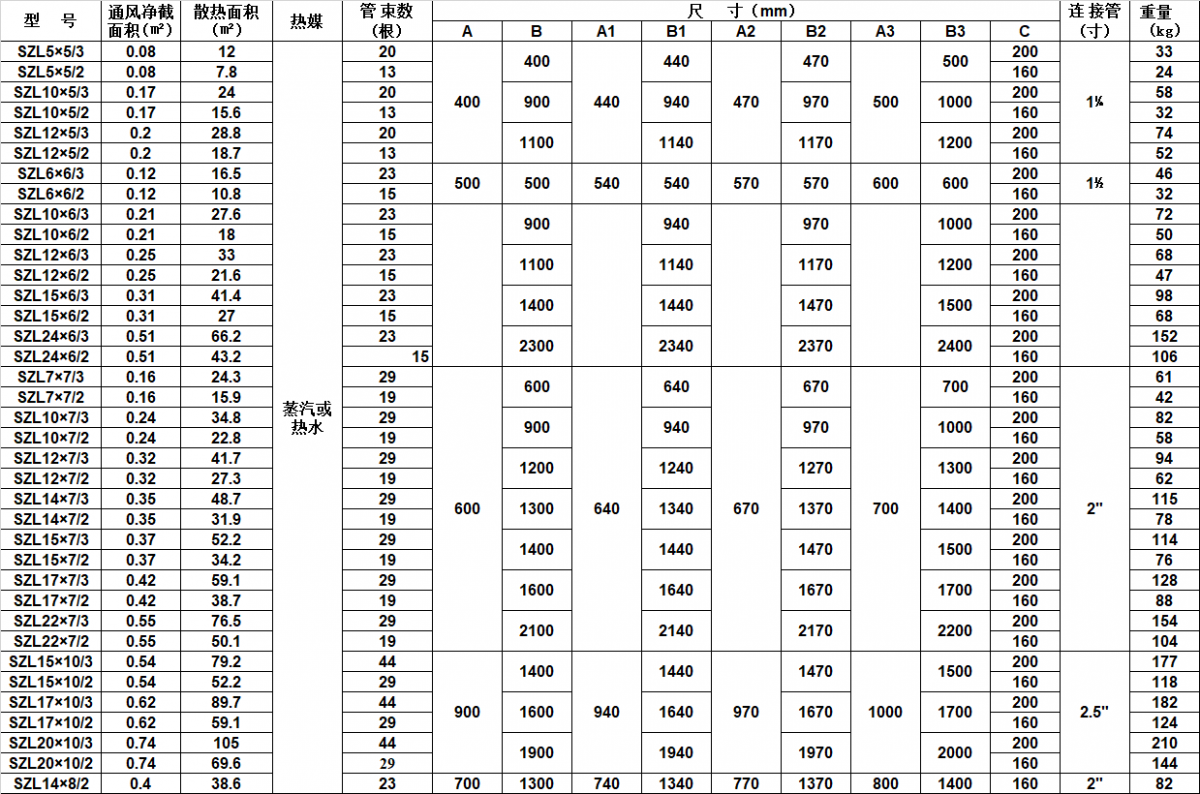 SZL散熱器表二
