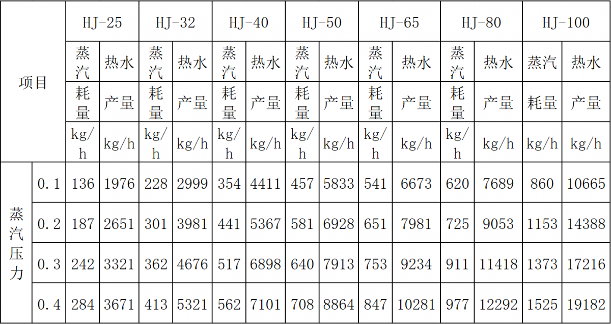 HJ浸入式汽水混合器表二