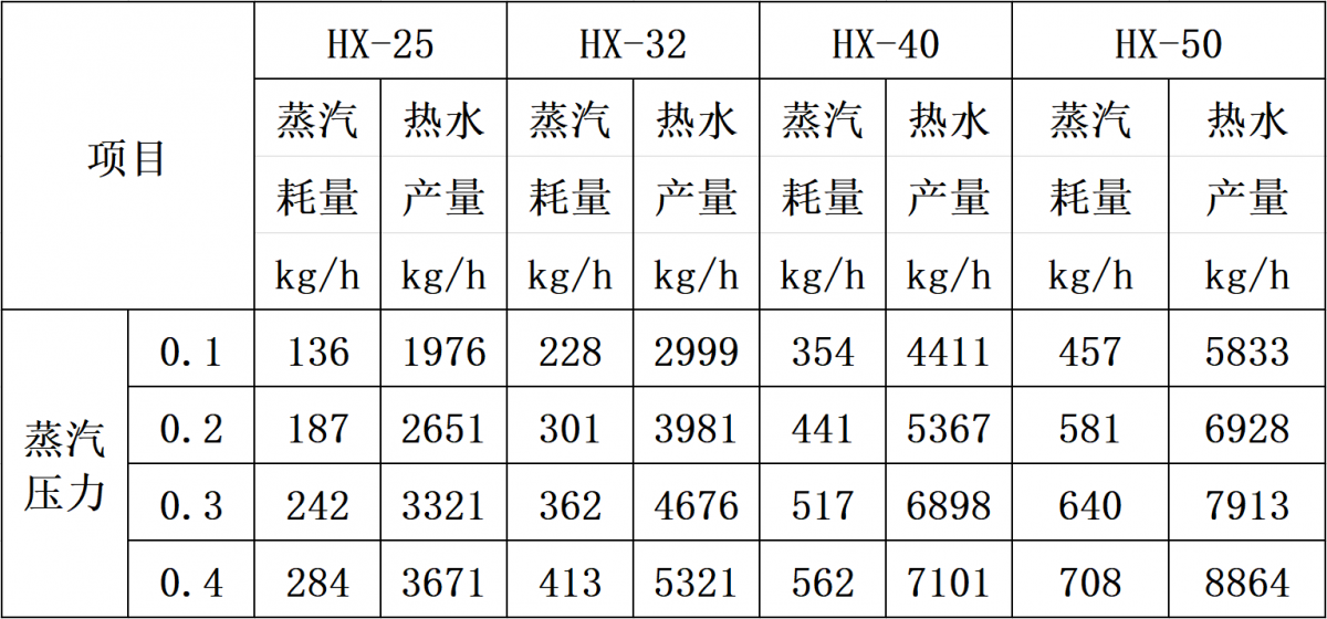 HX蒸汽加熱消聲器表二