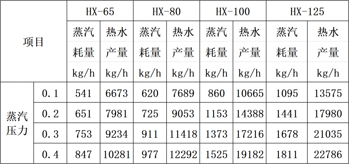 HX蒸汽加熱消聲器表三