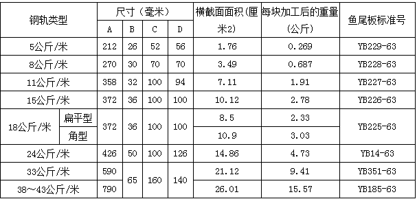 魚尾板重量表