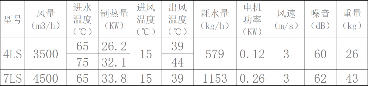 LS型低溫熱水暖風機表一