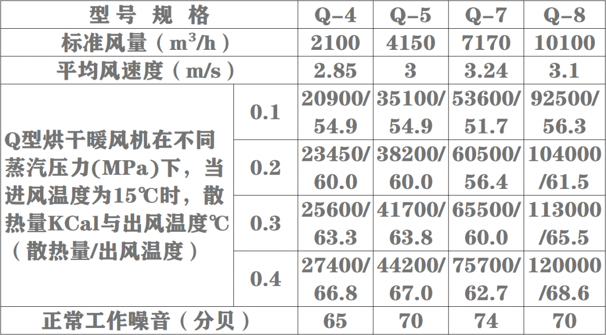 Q型烘干暖風機表一