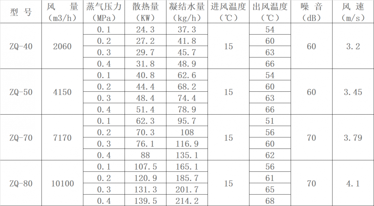ZQ型蒸汽暖風機表一