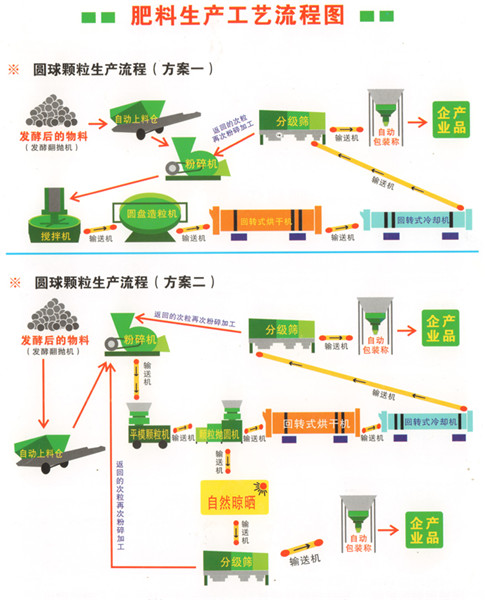 圓球顆粒肥料生產工藝流程圖_副本