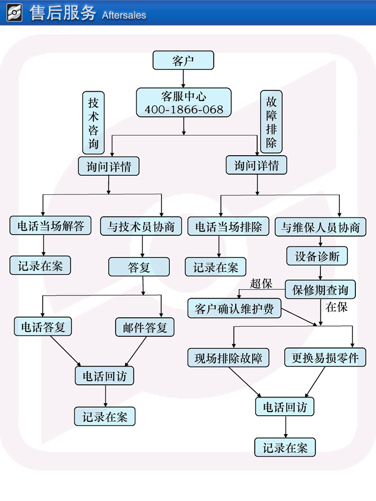 售后流程圖