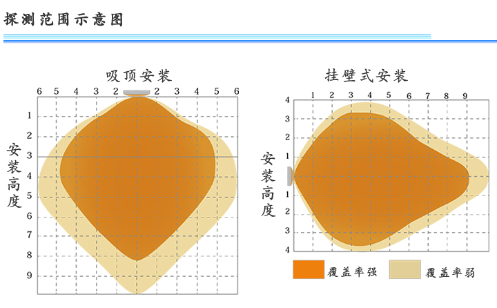 HD07V-CR感應(yīng)范圍