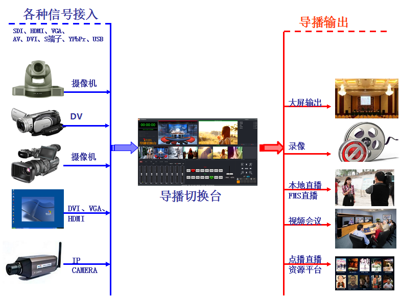 irbs高清導播切換臺系統輸入輸出示意圖