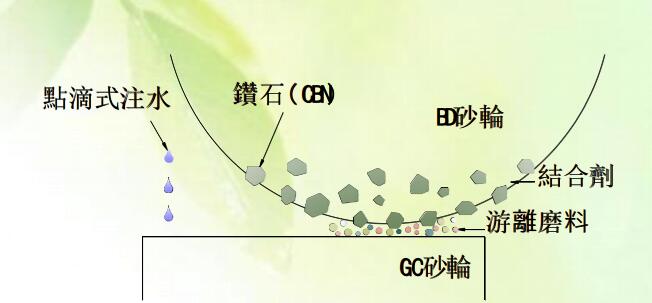 臺灣金剛石砂輪修整器