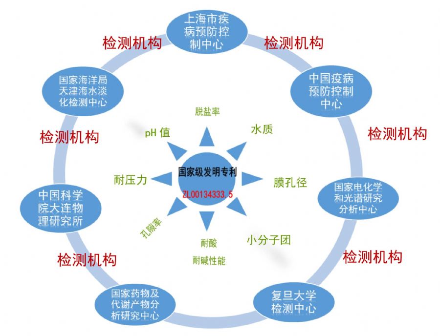 國家權威機構檢測性能項目.jpg