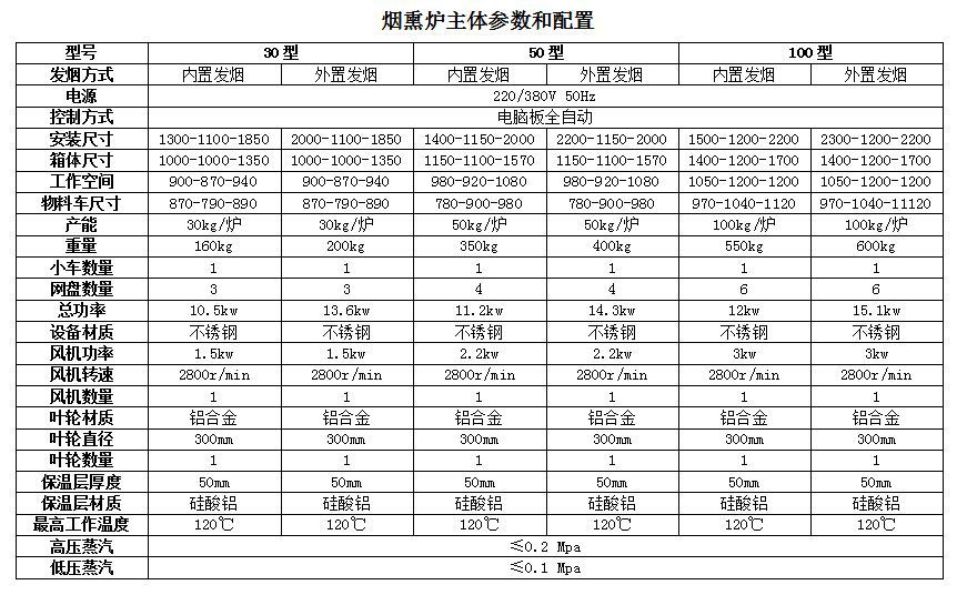 盛眾供應煙熏爐   全自動煙熏爐 蒸熏烤爐 食品斬拌機 600L滾揉機示例圖9