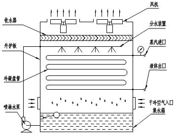廠家銷售噴淋蒸發冷 蒸發式冷凝器 設計不銹鋼蒸發式冷凝器 價格美麗 蒸發式冷凝器 菏澤花王 河南蒸發冷工程改造示例圖5