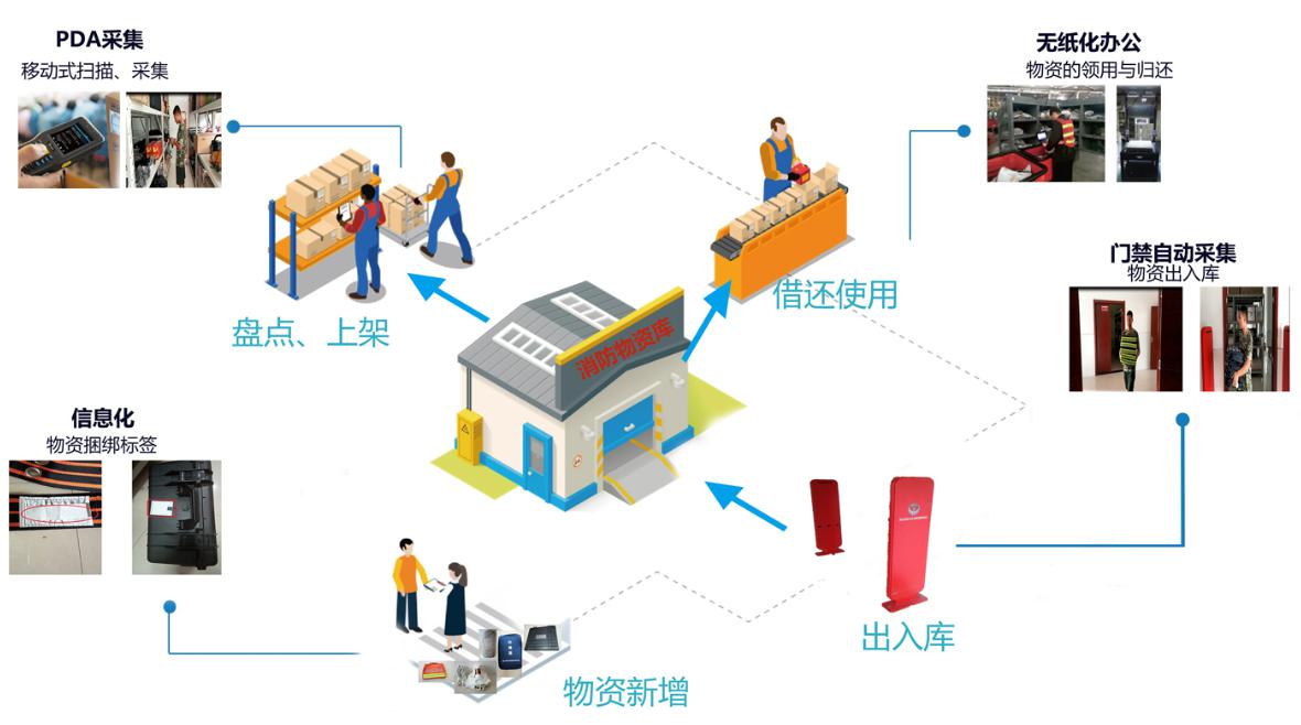 應急裝備管理系統2