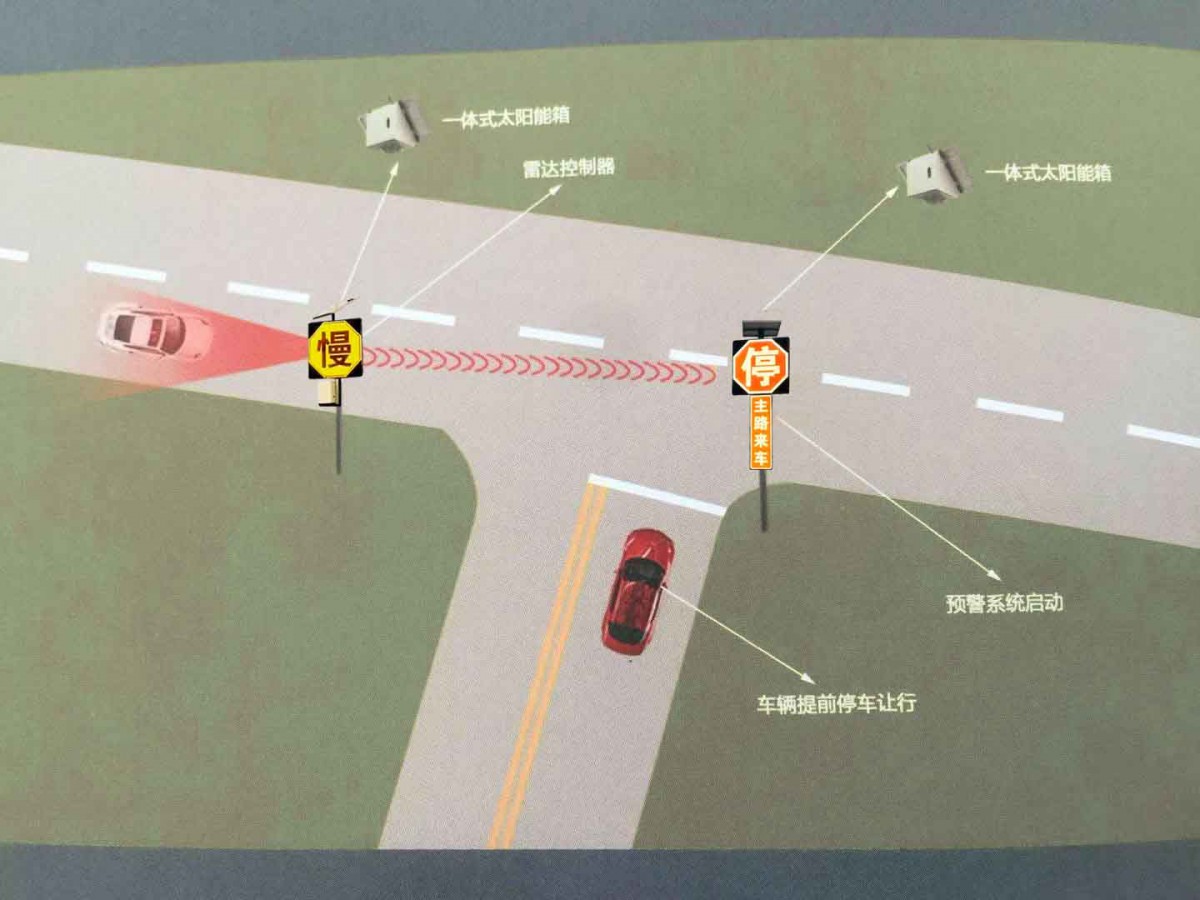 路口會(huì)(匯)車預(yù)警系統(tǒng)示意