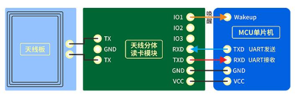 CUT100低功耗CPU卡讀寫模塊-工作流程1