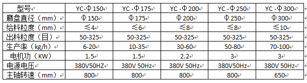 圓盤粉碎機參數表新