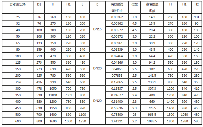 籃式過濾器參數.png