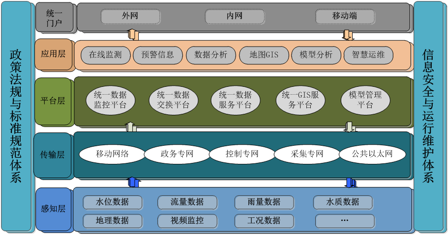 河長制管理系統系統構架.png